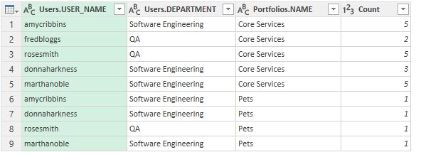 Grouped data